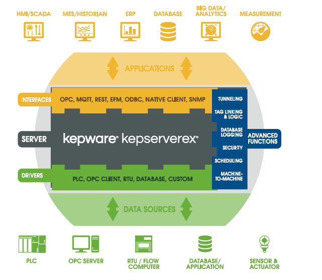 深入探索KepwareEx軟件 工業物聯網的關鍵接口