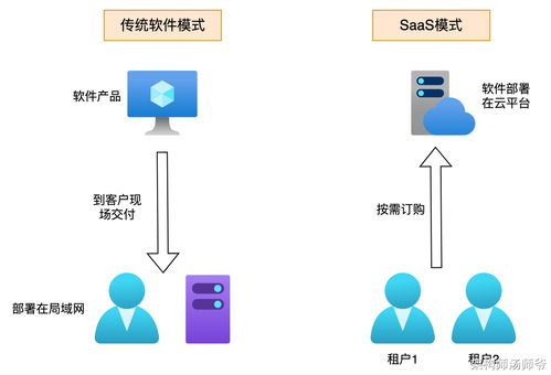 吊打面試官 全網最全多租戶系統設計方案